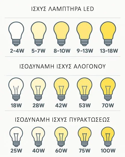 Ισχύς λαμπτήρα