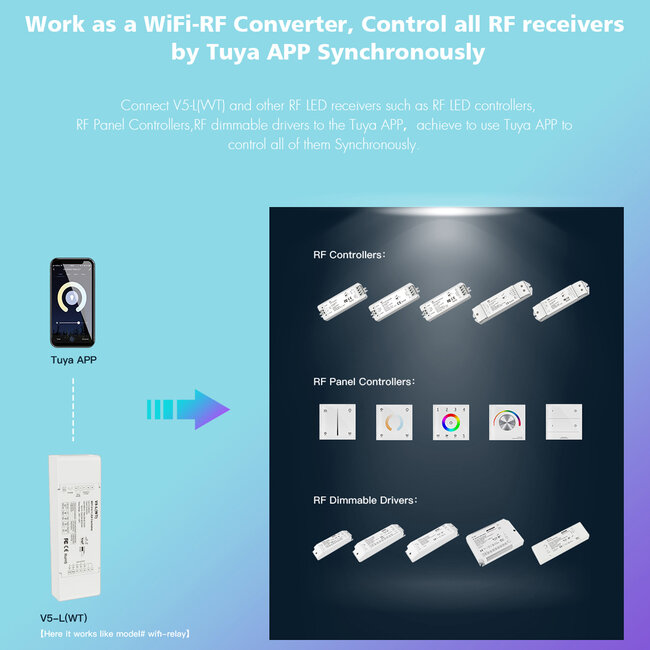 71470 V5-L SKYDANCE DC WiFi & RF 2.4Ghz Dimmer High Speed Controller 5 Καναλιών DC 12-48V 5 x 6A 288W - Max 30A 1440W - IP20 Μ18 x Π5.7 x Υ2.8cm - 5 Years Warranty - 23