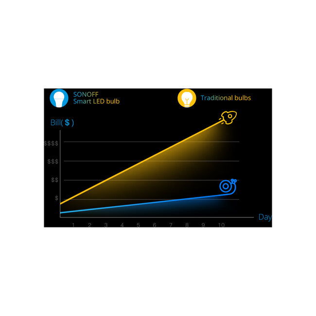 80071 SONOFF B02-BL-A60 - LED BULB E27 A60 806lm 9W WiFi+Bluetooth CW (Cool White + Warm white) Dimming Smart Bulb 2700K-6500K - 3