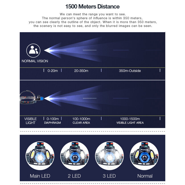 79056 Επαναφορτιζόμενος Φακός Κεφαλής LED 1 x CREE XHP50 20W & 2 x CREE COB 10W 3000lm με 3 Modes & 2 x Μπαταρίες 18650 2400mAh Li-ion IP54 Ψυχρό Λευκό 6000K - 13 79056 Επαναφορτιζόμενος Φακός Κεφαλής LED 1 x CREE XHP50 20W & 2 x CREE COB 10W 3000lm με 3 Modes & 2 x Μπαταρίες 18650 2400mAh Li-ion IP54 Ψυχρό Λευκό 6000K - 13